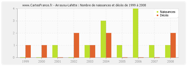 Arrayou-Lahitte : Nombre de naissances et décès de 1999 à 2008