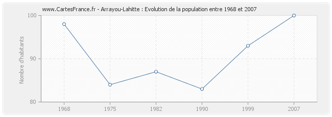 Population Arrayou-Lahitte