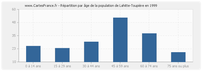 Répartition par âge de la population de Lahitte-Toupière en 1999