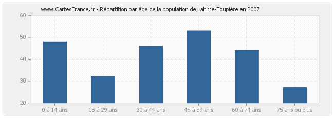 Répartition par âge de la population de Lahitte-Toupière en 2007