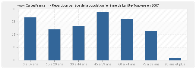 Répartition par âge de la population féminine de Lahitte-Toupière en 2007