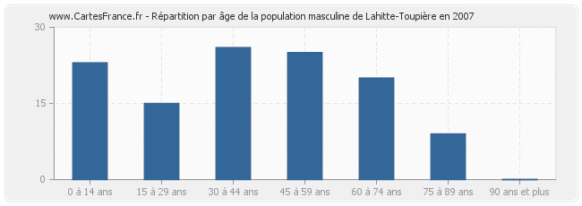 Répartition par âge de la population masculine de Lahitte-Toupière en 2007