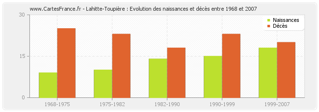 Lahitte-Toupière : Evolution des naissances et décès entre 1968 et 2007