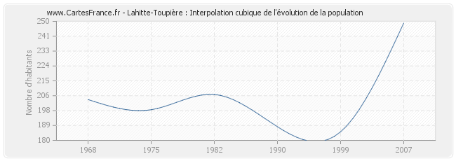 Lahitte-Toupière : Interpolation cubique de l'évolution de la population