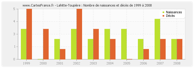 Lahitte-Toupière : Nombre de naissances et décès de 1999 à 2008