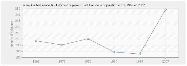 Population Lahitte-Toupière