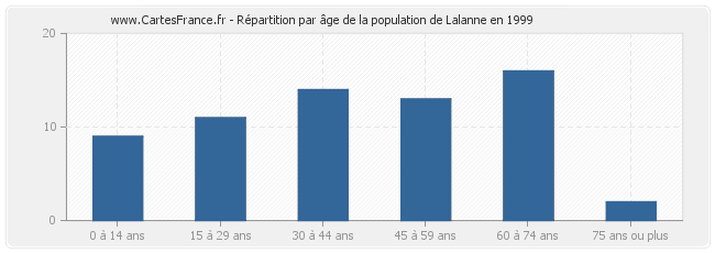 Répartition par âge de la population de Lalanne en 1999