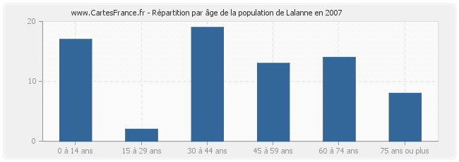 Répartition par âge de la population de Lalanne en 2007