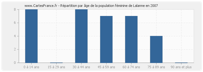 Répartition par âge de la population féminine de Lalanne en 2007