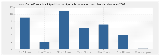 Répartition par âge de la population masculine de Lalanne en 2007