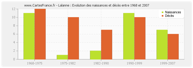 Lalanne : Evolution des naissances et décès entre 1968 et 2007