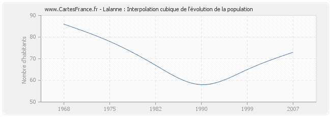 Lalanne : Interpolation cubique de l'évolution de la population