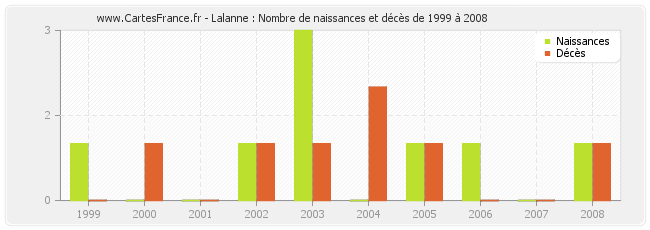 Lalanne : Nombre de naissances et décès de 1999 à 2008