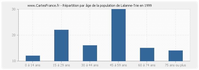 Répartition par âge de la population de Lalanne-Trie en 1999