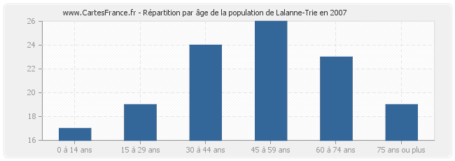 Répartition par âge de la population de Lalanne-Trie en 2007