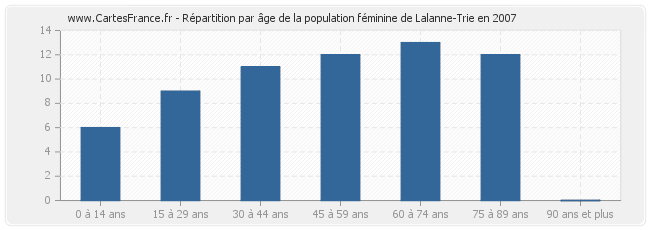 Répartition par âge de la population féminine de Lalanne-Trie en 2007