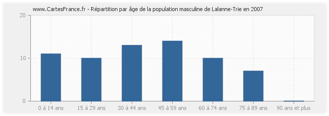 Répartition par âge de la population masculine de Lalanne-Trie en 2007