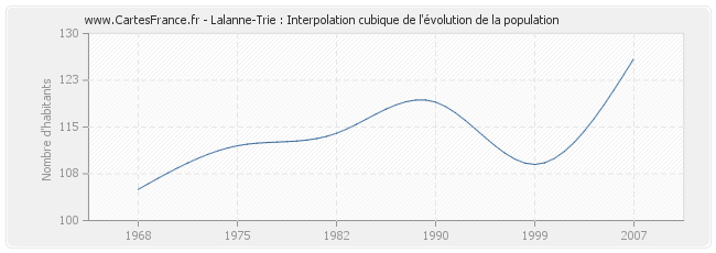 Lalanne-Trie : Interpolation cubique de l'évolution de la population