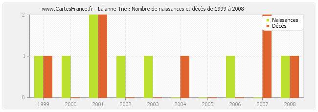 Lalanne-Trie : Nombre de naissances et décès de 1999 à 2008