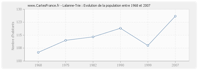 Population Lalanne-Trie