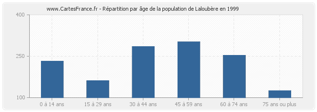 Répartition par âge de la population de Laloubère en 1999