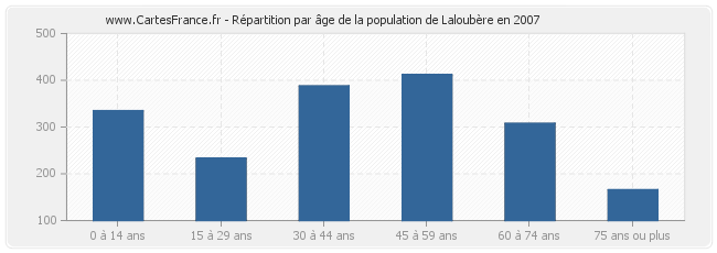 Répartition par âge de la population de Laloubère en 2007