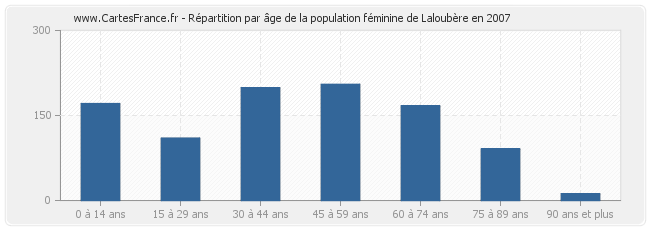 Répartition par âge de la population féminine de Laloubère en 2007
