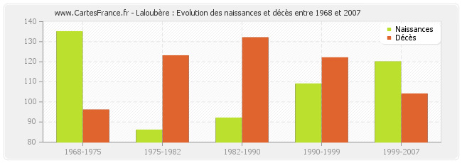 Laloubère : Evolution des naissances et décès entre 1968 et 2007