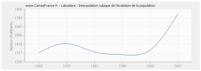 Laloubère : Interpolation cubique de l'évolution de la population