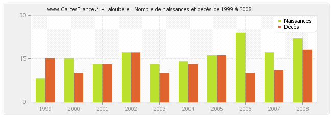 Laloubère : Nombre de naissances et décès de 1999 à 2008