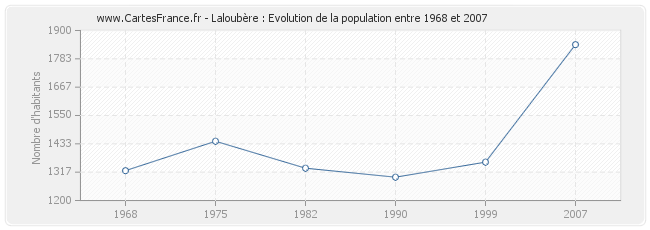 Population Laloubère