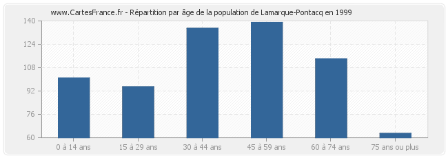 Répartition par âge de la population de Lamarque-Pontacq en 1999