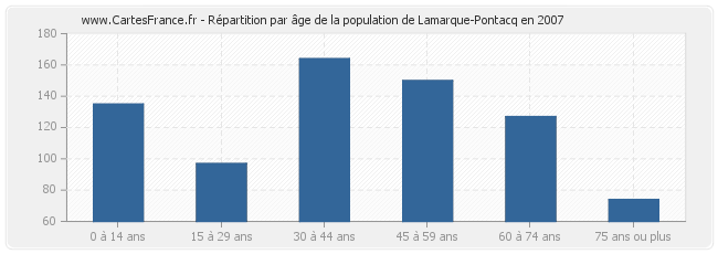 Répartition par âge de la population de Lamarque-Pontacq en 2007