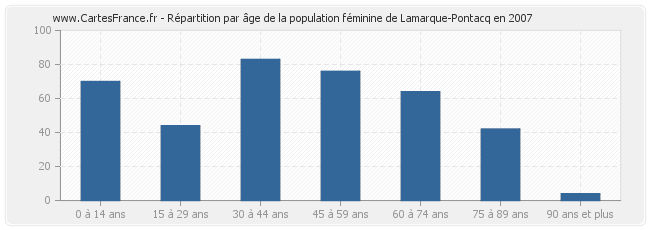 Répartition par âge de la population féminine de Lamarque-Pontacq en 2007