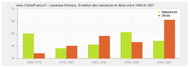 Lamarque-Pontacq : Evolution des naissances et décès entre 1968 et 2007