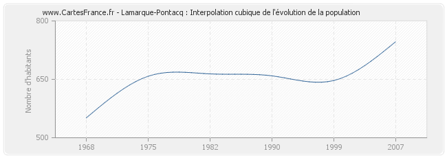 Lamarque-Pontacq : Interpolation cubique de l'évolution de la population