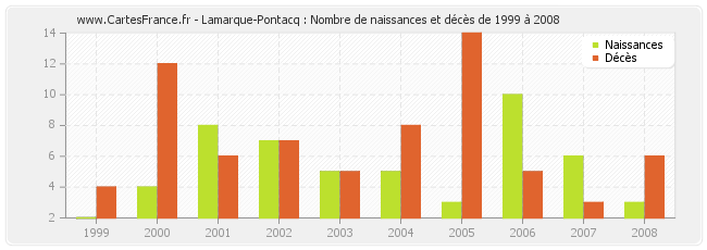 Lamarque-Pontacq : Nombre de naissances et décès de 1999 à 2008