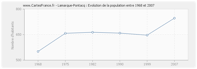 POPULATION LAMARQUE-PONTACQ : statistique de Lamarque-Pontacq 65380