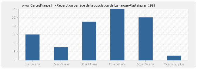 Répartition par âge de la population de Lamarque-Rustaing en 1999