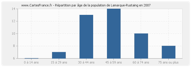 Répartition par âge de la population de Lamarque-Rustaing en 2007