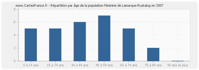 Répartition par âge de la population féminine de Lamarque-Rustaing en 2007