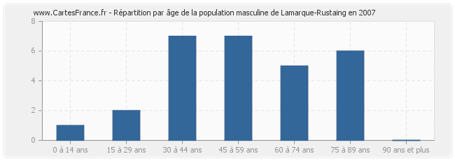 Répartition par âge de la population masculine de Lamarque-Rustaing en 2007