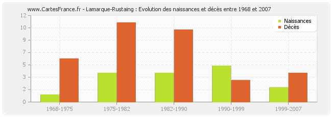 Lamarque-Rustaing : Evolution des naissances et décès entre 1968 et 2007