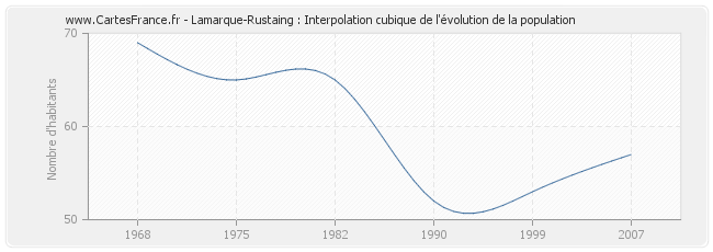 Lamarque-Rustaing : Interpolation cubique de l'évolution de la population
