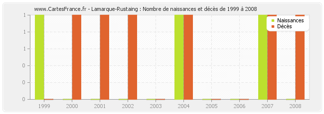 Lamarque-Rustaing : Nombre de naissances et décès de 1999 à 2008