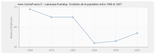 Population Lamarque-Rustaing