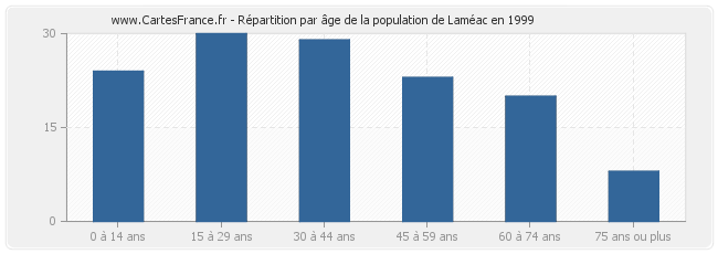 Répartition par âge de la population de Laméac en 1999