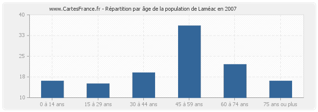 Répartition par âge de la population de Laméac en 2007