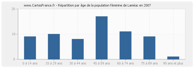 Répartition par âge de la population féminine de Laméac en 2007