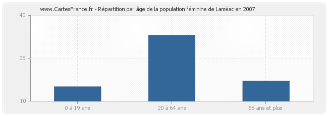 Répartition par âge de la population féminine de Laméac en 2007